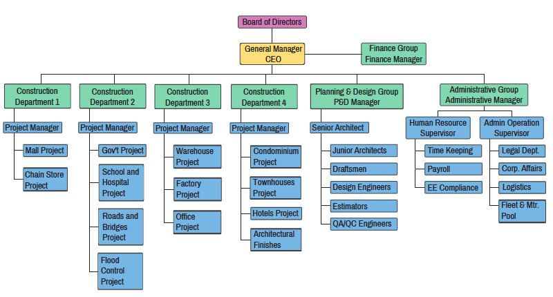 Cdo Organizational Chart