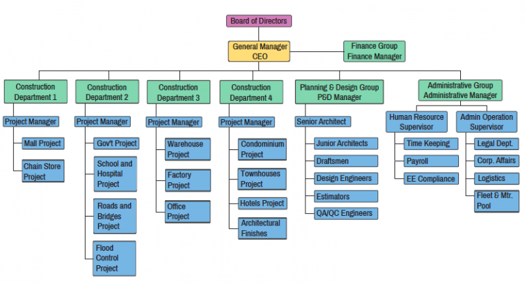 Organization Chart